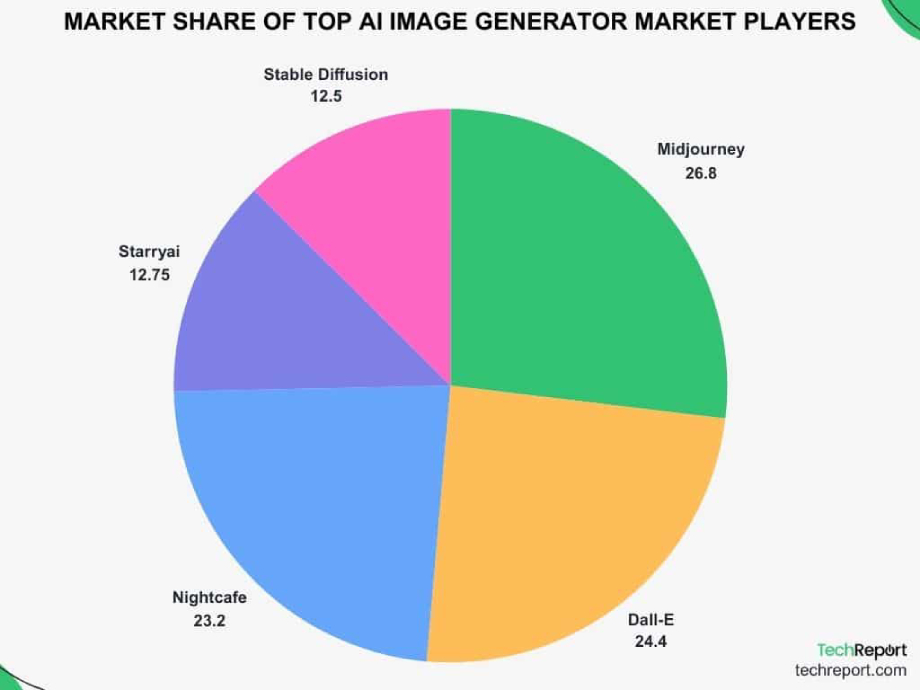 A graph showing the  top ai generators on the market 